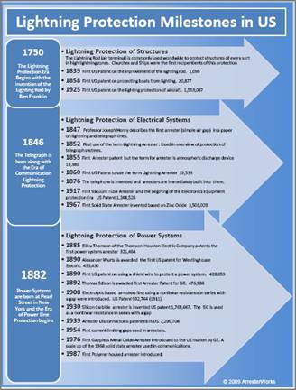 History of Lightning Protection